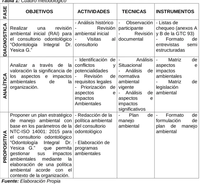 Tabla 1: Cuadro metodológico 