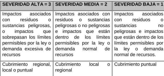 Tabla 8: Escala de severidad 