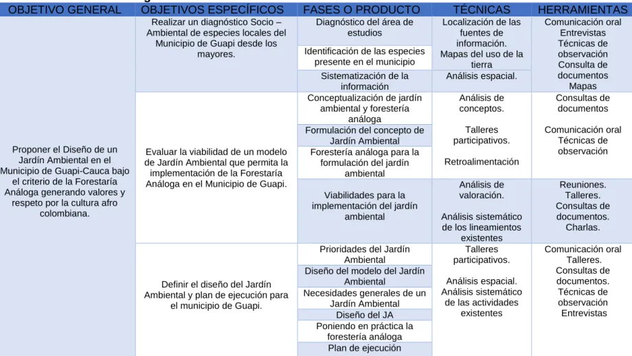 Tabla 2. Diseño metodológico 