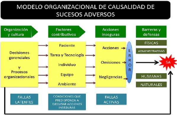 Figura 5.Modelo Organizacional de accidentes de James Reason . 