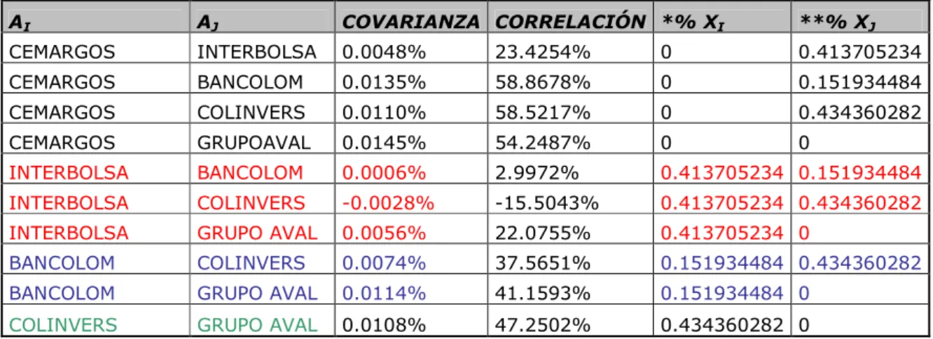 Tabla 7.Matriz de Covarianza 