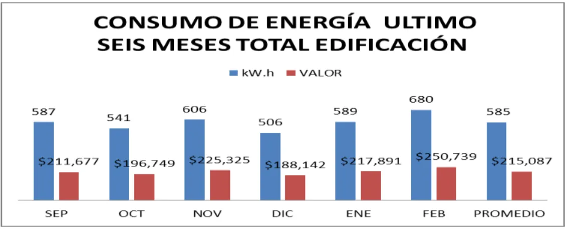 Gráfico 3. Consumo Total de Energía 