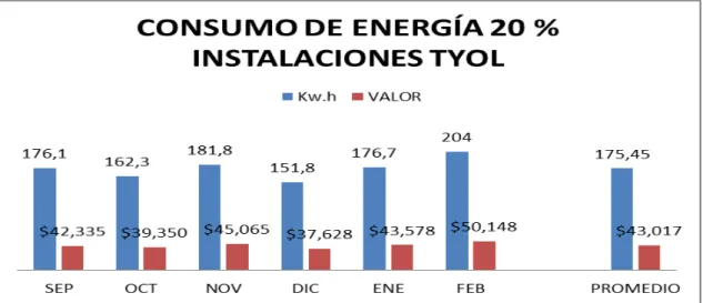 Gráfico 4. Consumo de Energía TYOL 