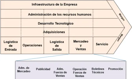 Figura 11.- Cadena de Valor  Fuente: (Quintero &amp; Sánchez, 2006) 