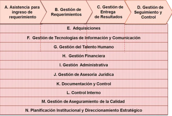 Figura 19.- Cadena de Valor de la SENESCYT propuesta 