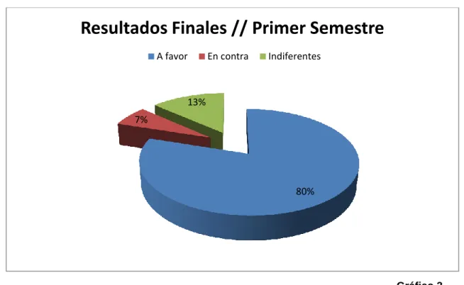 Gráfico 3 