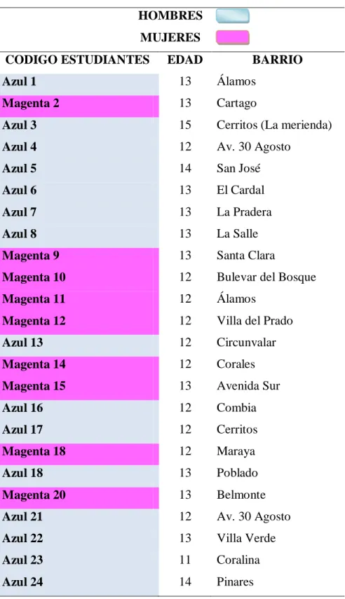 Tabla 1. Codificación de estudiantes grado 7°. 