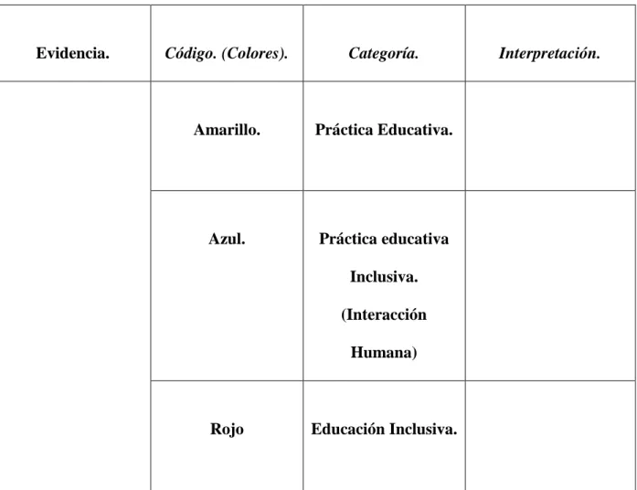 Cuadro 5. Codificación Abierta, Axial y Selectiva 