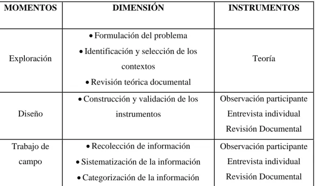 Cuadro 2. Procedimiento. 