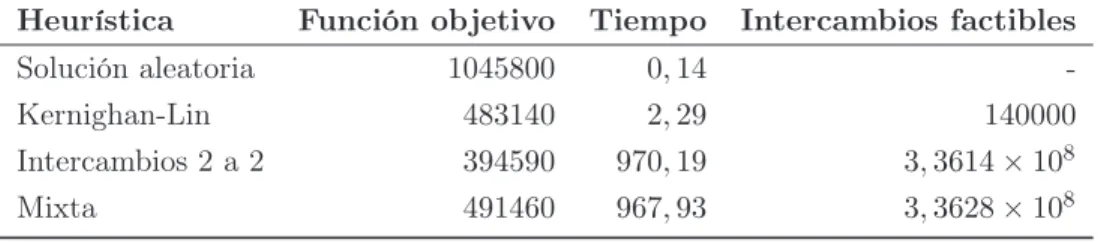 Tabla 4.9: Comparación de las soluciones obtenidas por las 3 heurísticas Heurística Función objetivo Tiempo Intercambios factibles