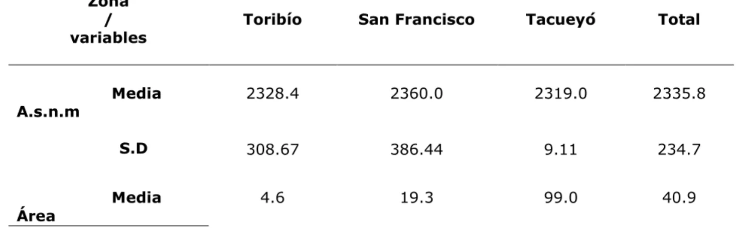 Tabla  1.  Descripción  general  de  los  hatos  lecheros  muestreados  en  los  resguardos indígenas San Francisco, Toribío Y Tacueyó (CAUCA)
