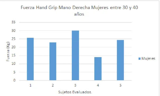 Ilustración 4 Fuerza Hand Grip Mano Derecha Mujeres entre 30 y 40 años 