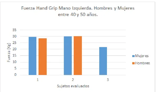 Ilustración 6 Fuerza Hand Grip M. Izquierda Hombres y Mujeres entre 40 y 50 años