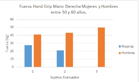 Ilustración 7 Fuerza Hand Grip M. Derecha Mujeres y Hombres entre 50 y 60 años 