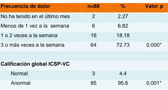 TABLA 10. ICSP-VC - Dolor en pacientes depresivos 