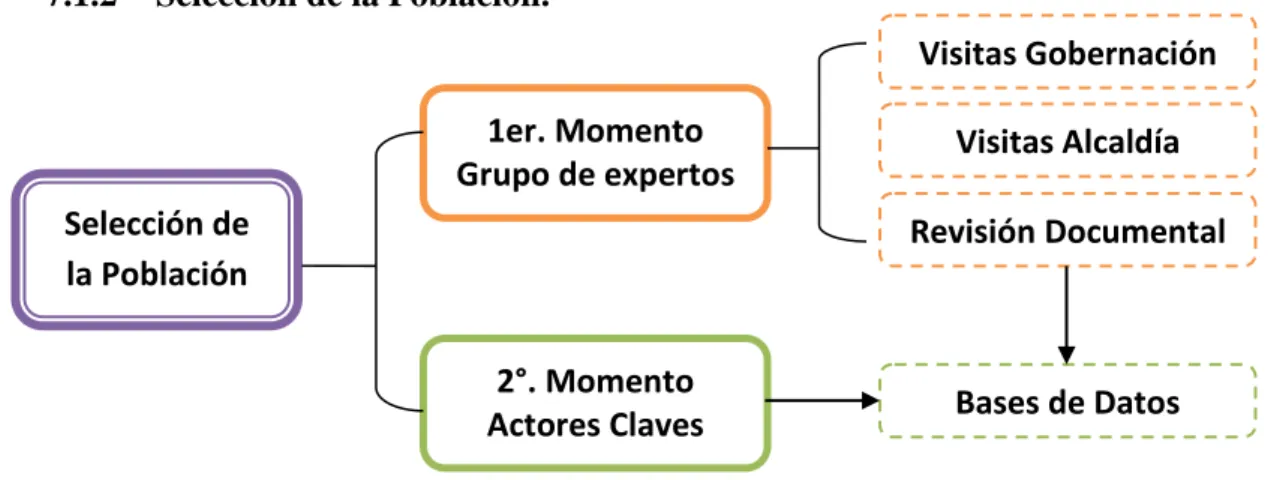 Figura 4. Selección de la población. 