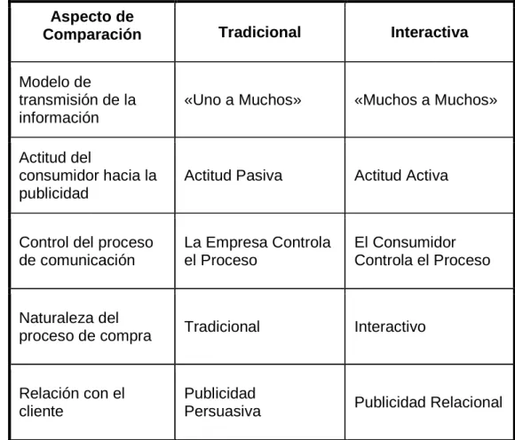 Tabla 1 - Comunicación Tradicional  vs Comunicación Interactiva 