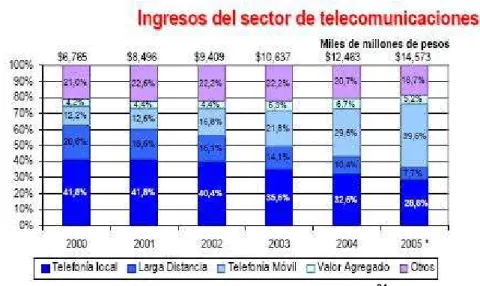 Figura 21 - Ingresos del sector TIC 2000 - 2005 24
