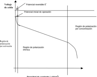 Fig. 2.  Curva de polarización de una celda de combustible.  