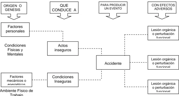 Figura 1. Anatomía de los accidentes 