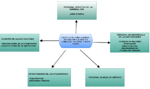 Gráfico de involucrados 