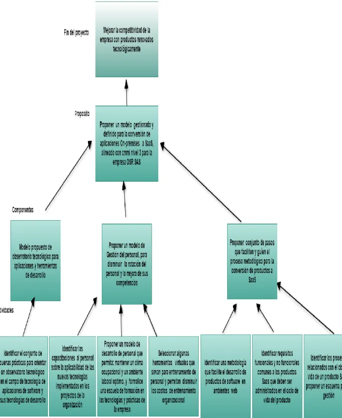 Ilustración 5: Estructura Analítica del proyecto 