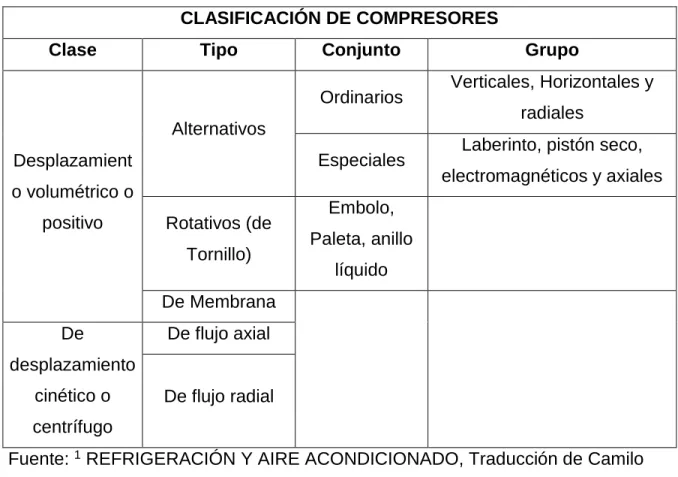 Tabla 1. Clasificación de compresores. 