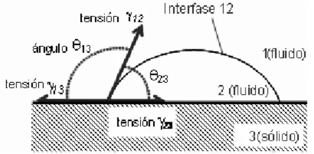 Figura 1. Mojabilidad y ángulo de contacto 