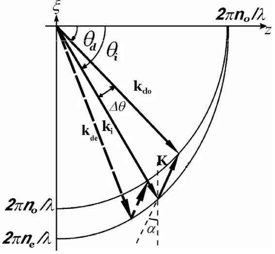 Figura 1-4 Diagrama vectorial de la interacción Acusto-Óptica en el cristal.   