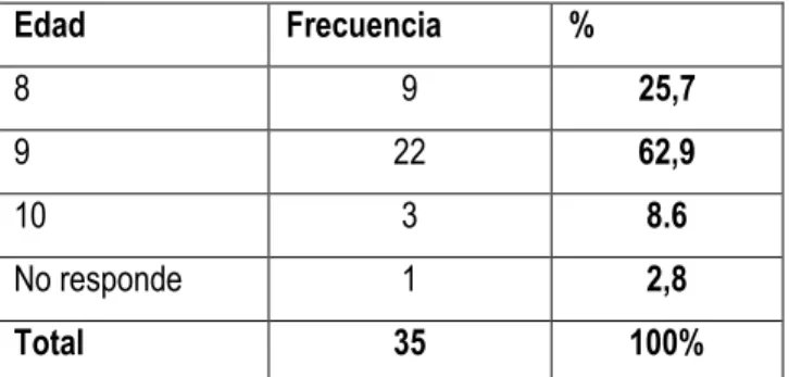 Tabla  1 Distribución de los estudiantes por edad 