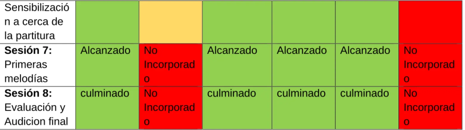Tabla 10 Sesiones culminadas y no culminada 