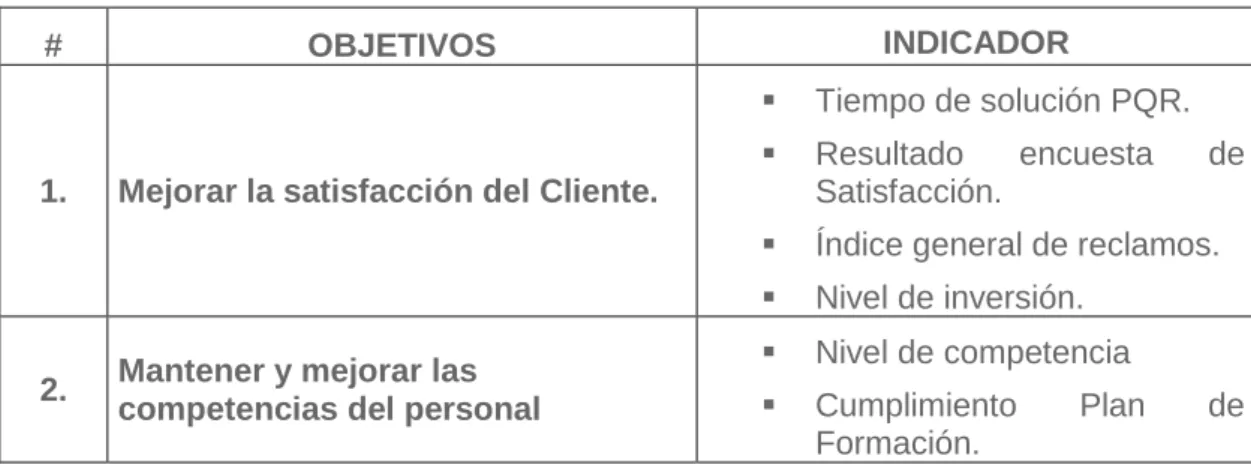 Tabla No 1. Objetivos de Calidad. 