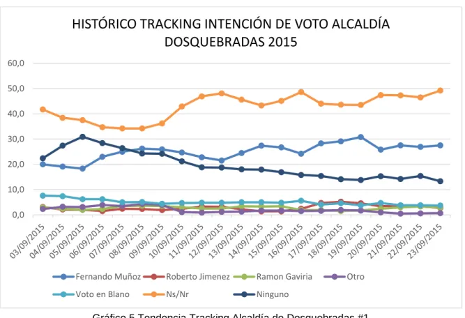 Gráfico 5.Tendencia Tracking Alcaldía de Dosquebradas #1 