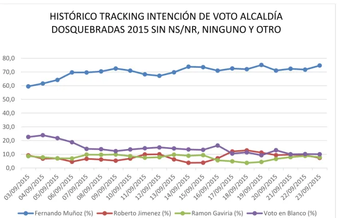 Gráfico 6 .  Tendencia Tracking Alcaldía de Dosquebradas #1