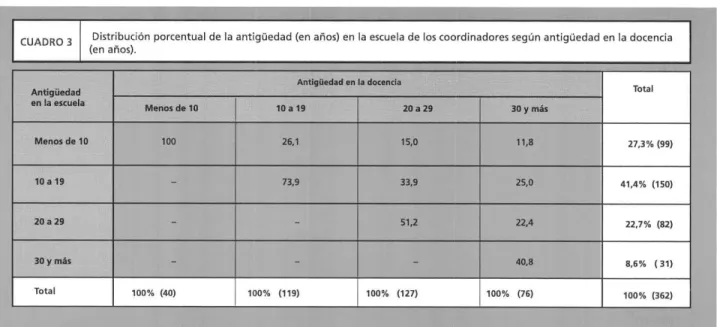 CUADRO 3  Distribución porcentual de la antigüedad (en años) en la e5cuela de los coordinadores según antigüedad en la docencia  (en anos)