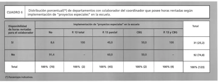 CUADRO  6  Distribución  porcentual(a)   de departamentos con colaborador  implementacián de &#34;proyectos especiale5&#34; en la escuela