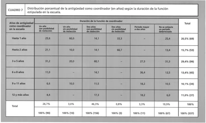 CUADRO 7  Distribución porcentual de la antigüedad como coordinador (en años) según la duración de la función  estipulada en la escuela
