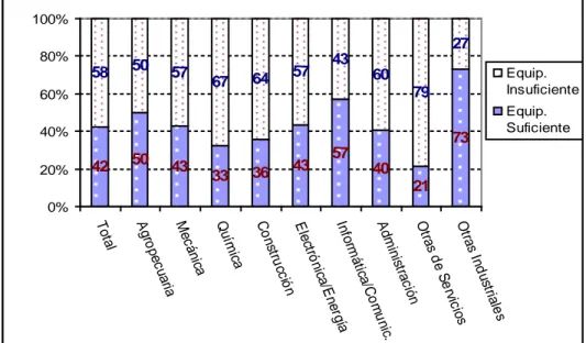 Gráfico 12:  Alumnos del último año de escuelas  técnicas  estatales  por  evaluación de la cantidad de equipamiento disponible en taller o laboratorio  según orientación de estudios