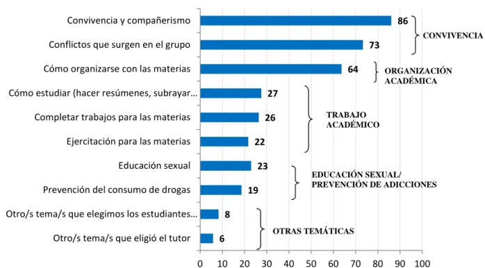 Gráfico 1. Aspectos y temas trabajados en las tutorías   (% sobre el total de estudiantes) 