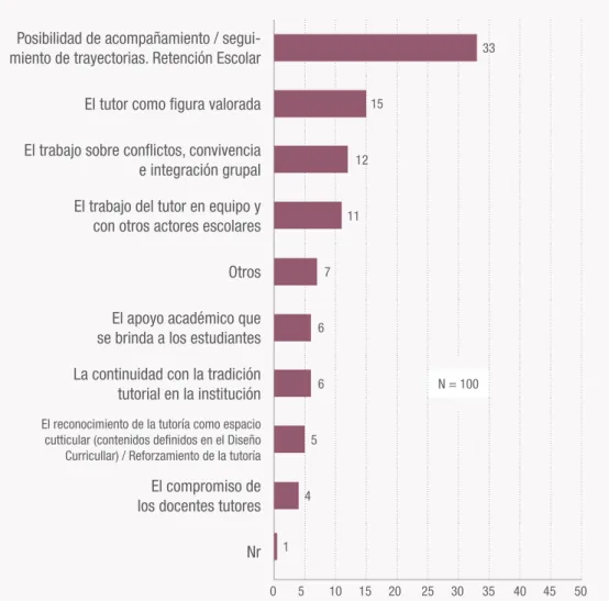 Gráfico 6. Aspectos positivos de las tutorías según di- di-rectivos (% sobre total de respuestas)