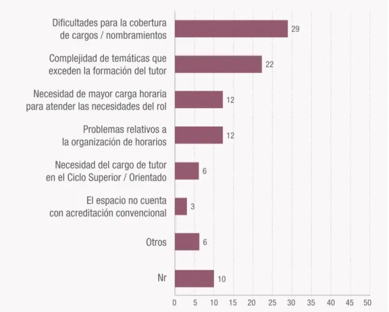 Gráfico 7. Aspectos que preocupan con respecto a las  tutorías según directivos (% sobre total de respuestas)