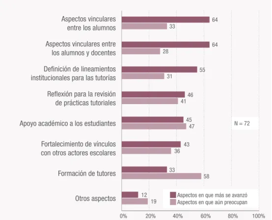 Gráfico 8. Aspectos del trabajo tutorial en los que  más se avanzó y aspectos que preocupan según  coordinadores de tutores (% sobre total de casos)