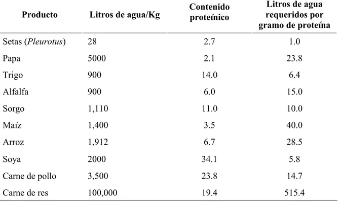 Tabla 1. Cantidad estimada de agua requerida para producir 1 kg de hongos comestibles  empleando tecnologías rústicas, en comparación con otros alimentos y forrajes