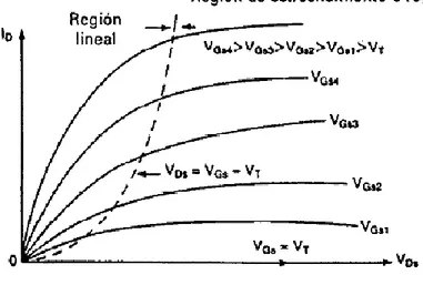 Figura 2.28 Características de salida de un transistor Mosfet tipo enriquecimiento. 