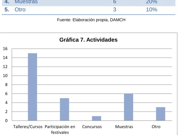 Tabla 8. Actividades 