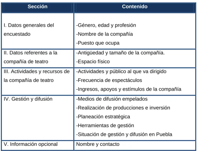 Cuadro 2. Estructura del cuestionario 