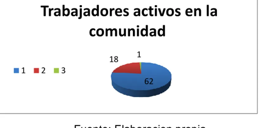 Figura 4.1 Población económicamente activa en la comunidad Tabla 4.1. No. De trabajadores activos en la comunidad 