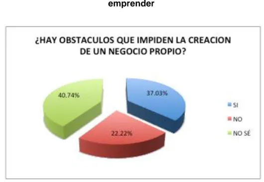 Figura 4.9. Existencia de obstaculos para  emprender 