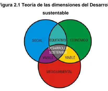 Figura 2.1 Teoría de las dimensiones del Desarrollo  sustentable 