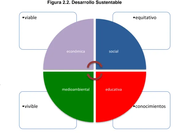 Figura 2.2. Desarrollo Sustentable 